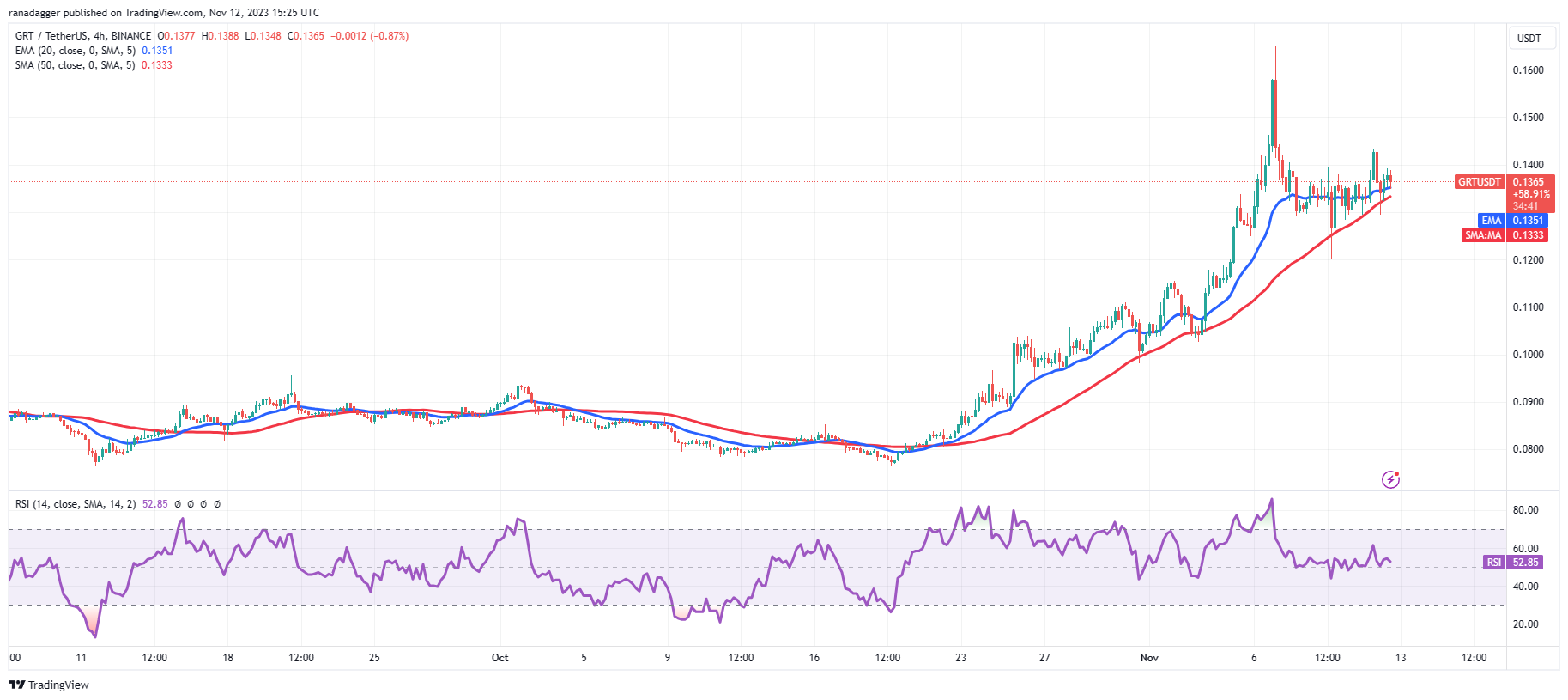 比特币交易价格超过3.7万美元,VET、IMX、GRT和ALGO显示看涨格局插图8 比特币交易价格超过3.7万美元,VET、IMX、GRT和ALGO显示看涨格局
