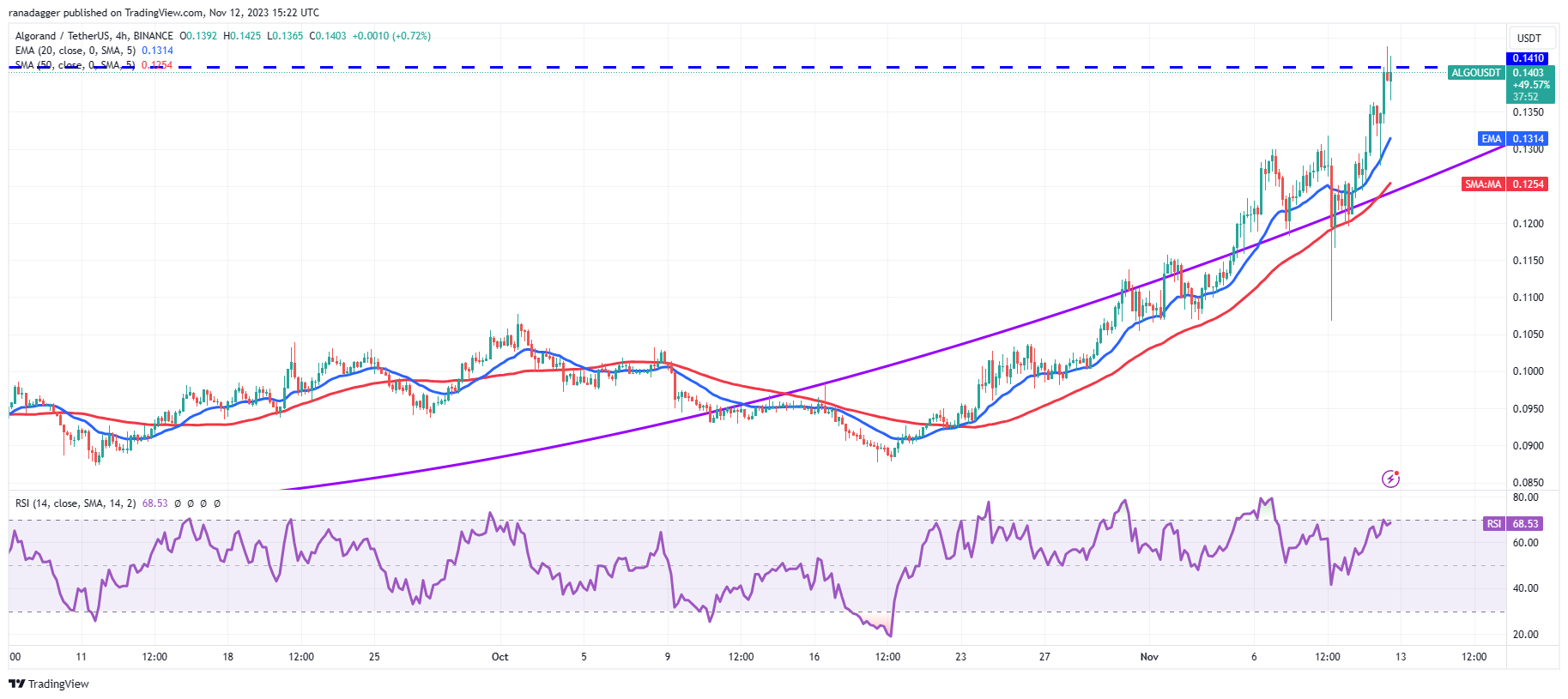 比特币交易价格超过3.7万美元,VET、IMX、GRT和ALGO显示看涨格局插图10 比特币交易价格超过3.7万美元,VET、IMX、GRT和ALGO显示看涨格局