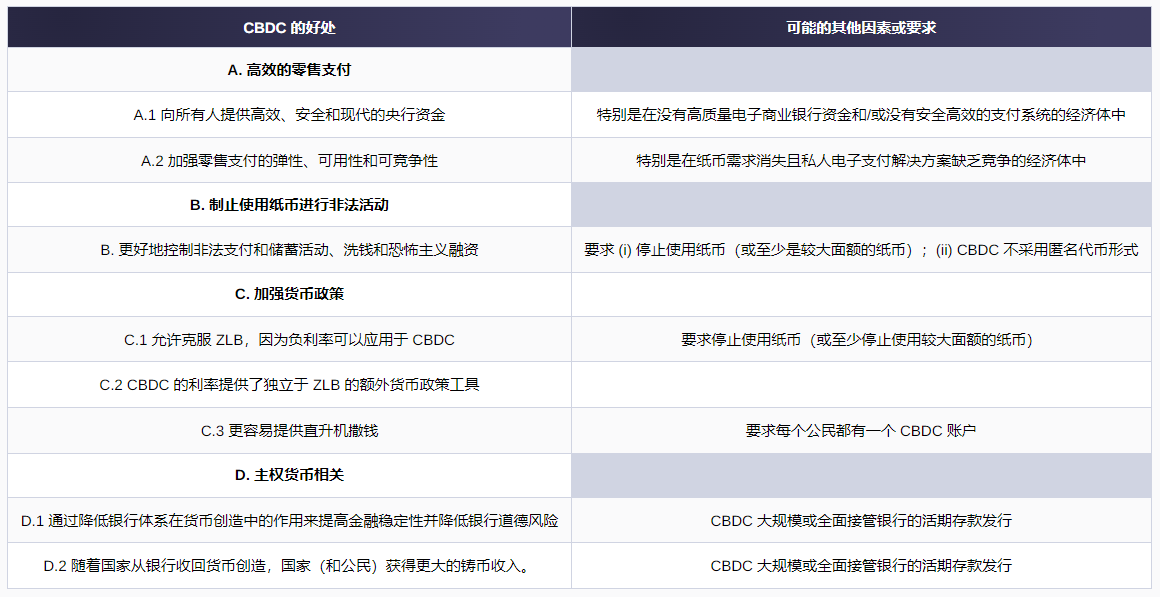 为什么比特币相对于CBDC占据上风插图 为什么比特币相对于CBDC占据上风