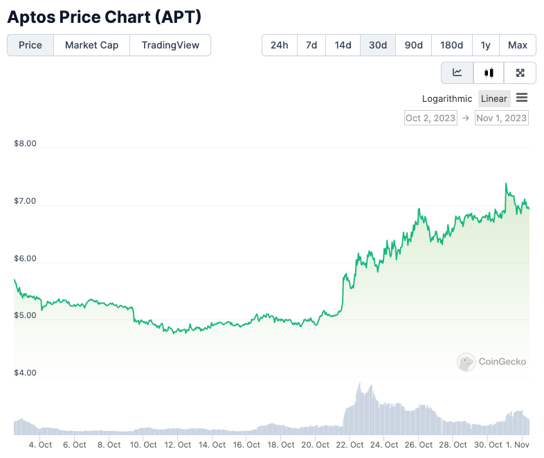 Aptos和Avalanche在11月份的代币解锁额达4.5亿美元中占据主导地位插图 Aptos和Avalanche在11月份的代币解锁额达4.5亿美元中占据主导地位