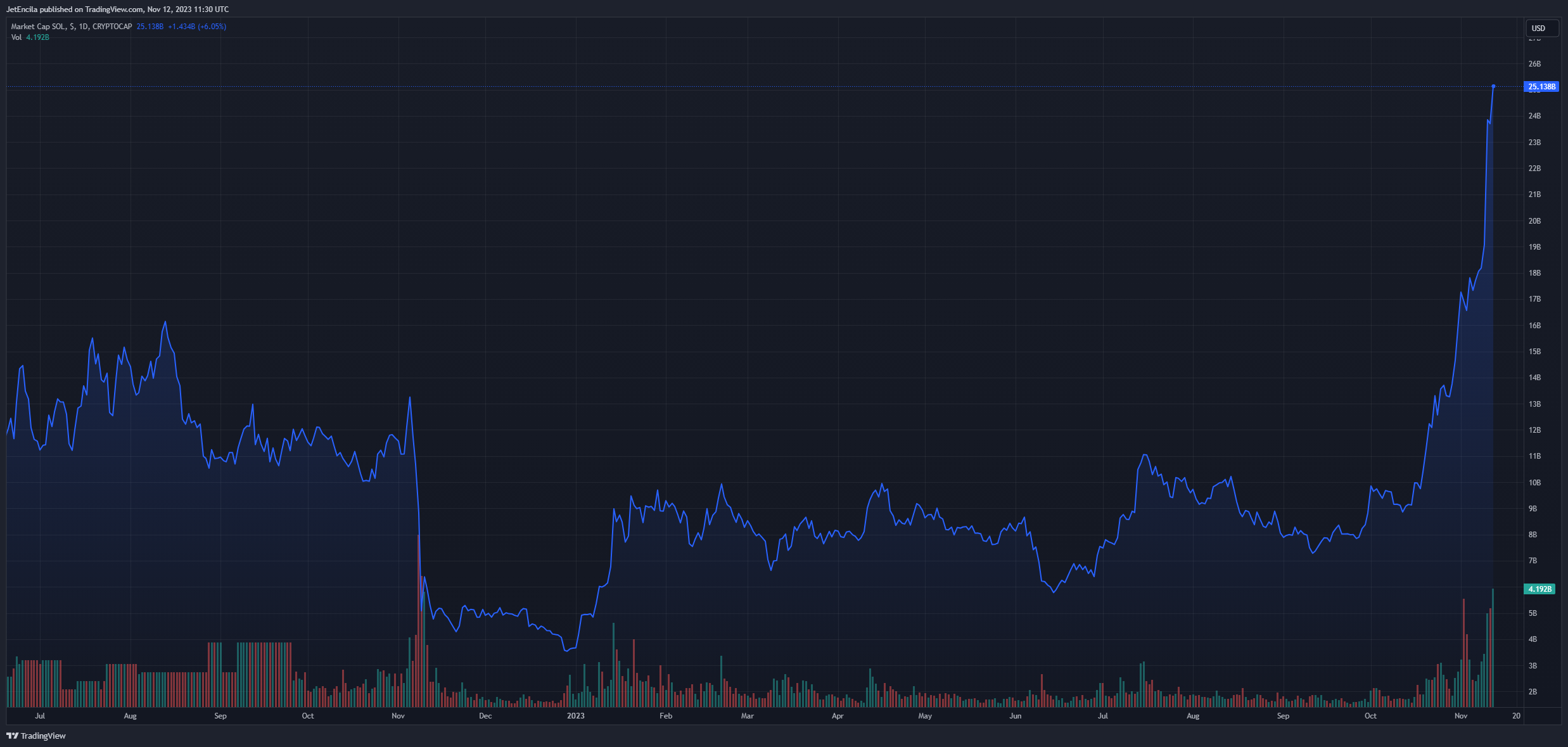 Solana (SOL) 自FTX破产以来表现如何?插图 Solana (SOL) 自FTX破产以来表现如何?