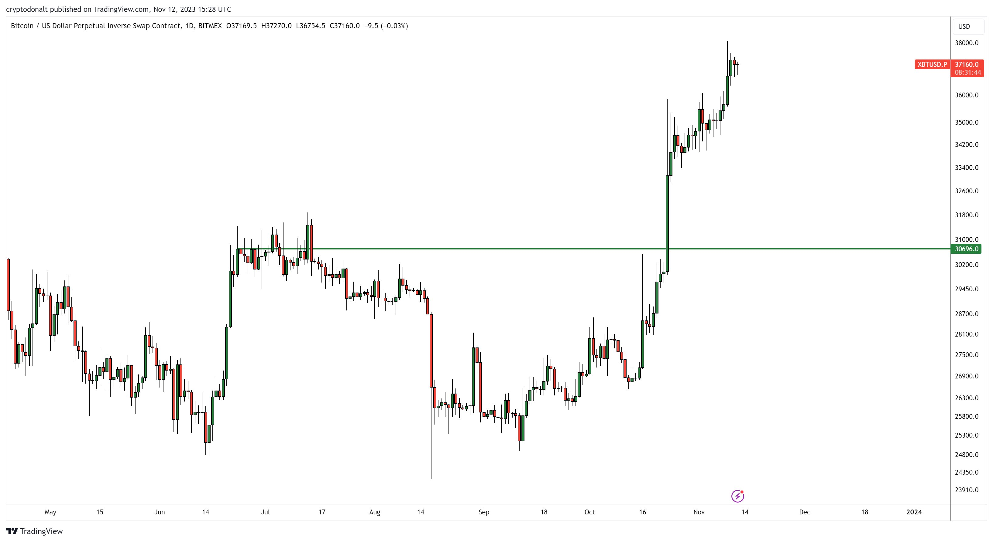 顶级加密货币交易员预测60000美元的比特币很快就会到来插图 顶级加密货币交易员预测60000美元的比特币很快就会到来