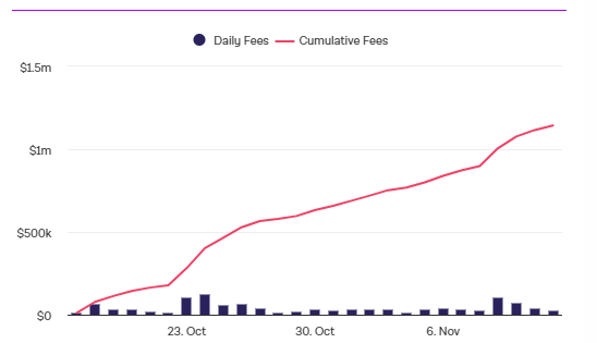 Uniswap一个月内累计前端费用超过100万美元插图 Uniswap一个月内累计前端费用超过100万美元
