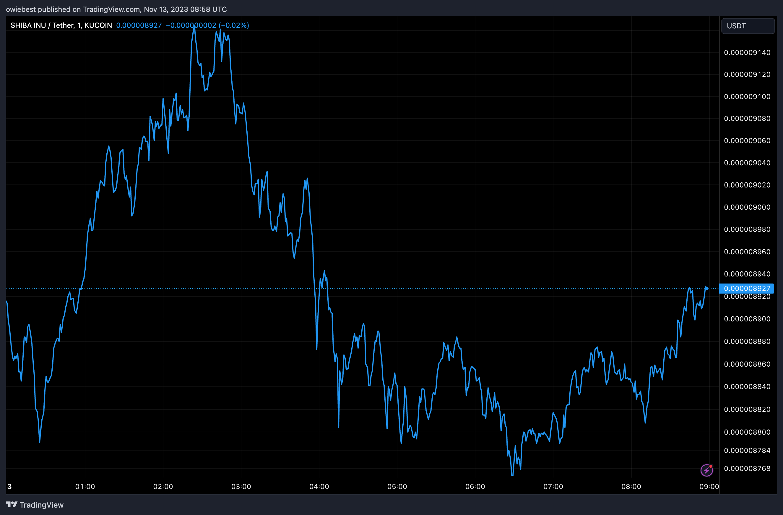 Shiba Inu首席开发人员表示SHIB牛市即将到来插图 Shiba Inu首席开发人员表示SHIB牛市即将到来
