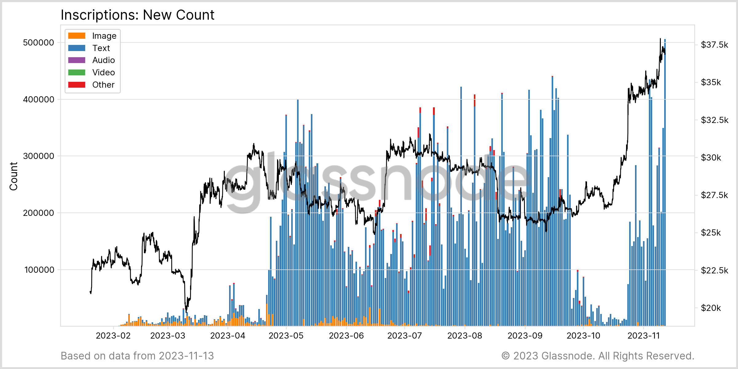 比特币BRC-20代币在铸造热潮中市值接近15亿美元