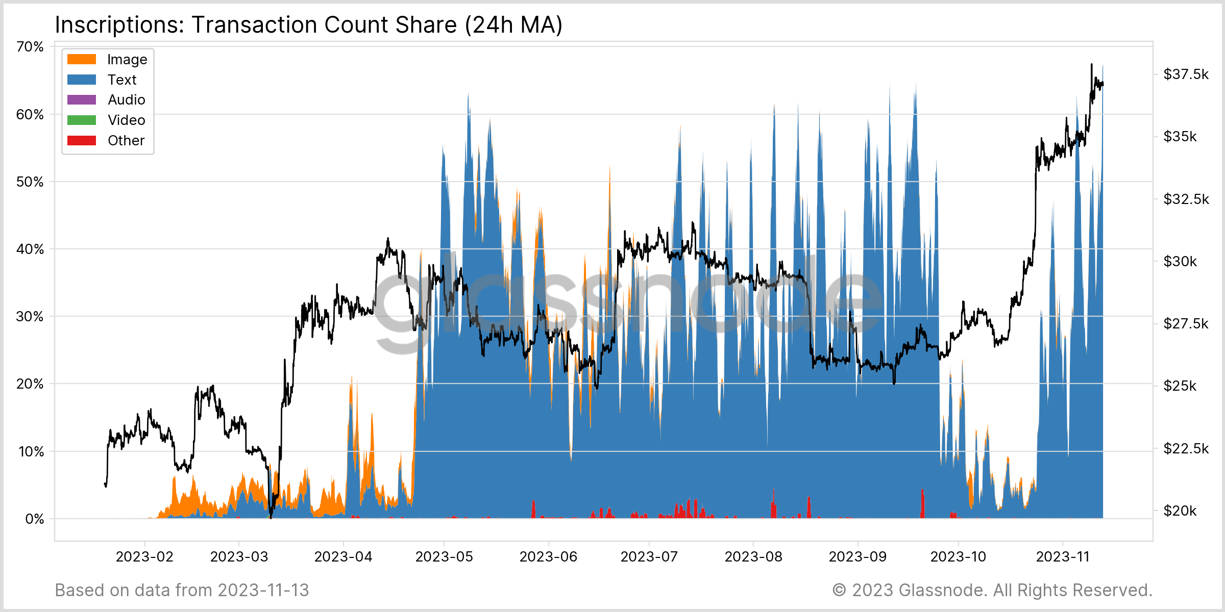 比特币BRC-20代币在铸造热潮中市值接近15亿美元
