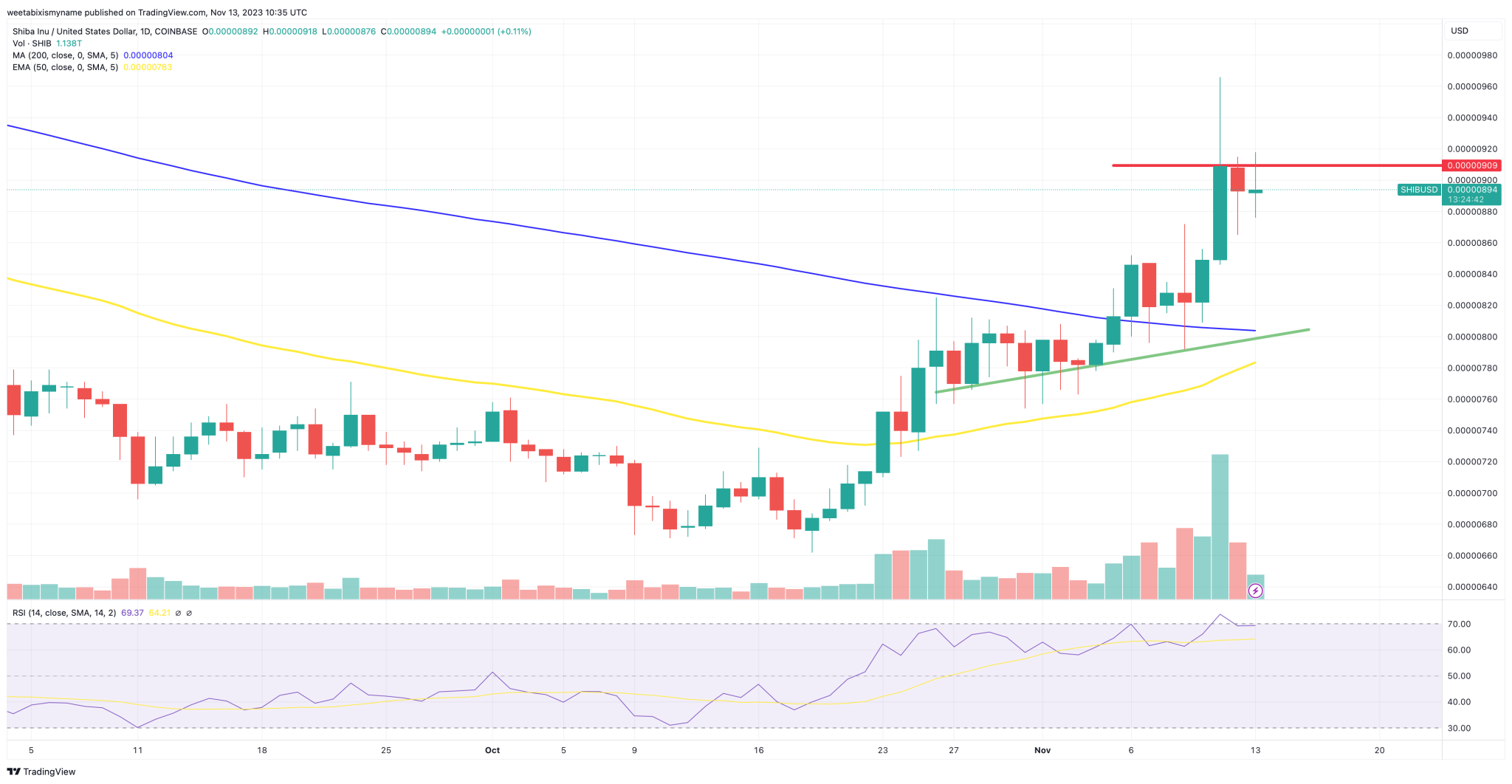 SHIB在24小时内下跌2%,是逢低买入的时候了?插图 SHIB在24小时内下跌2%,是逢低买入的时候了?