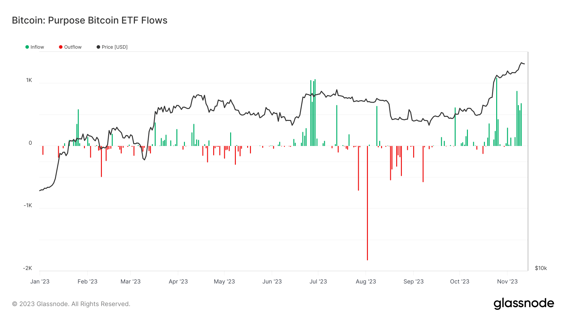 Purpose比特币ETF持有量飙升至3万以上,突破10亿美元插图1 Purpose比特币ETF持有量飙升至3万以上,突破10亿美元