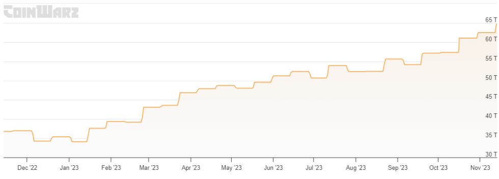 比特币难度连续第五次上升意味着什么?插图 比特币难度连续第五次上升意味着什么?