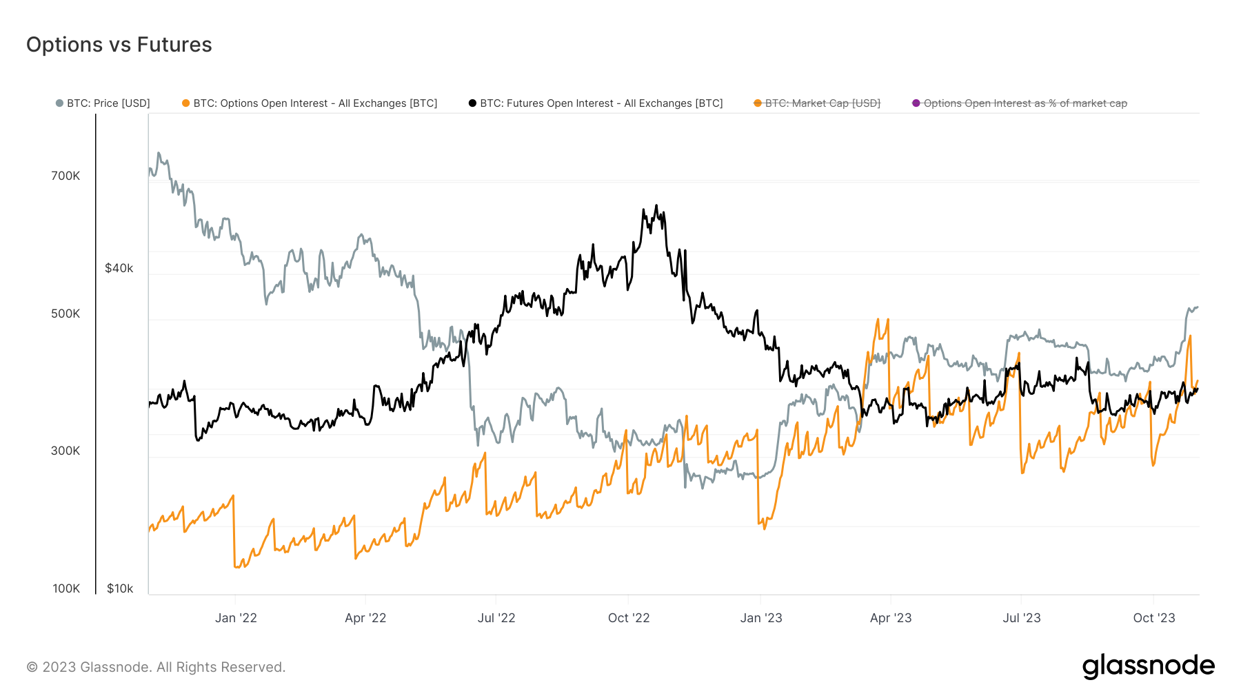 比特币期权市场扩大,超过期货未平仓合约插图 比特币期权市场扩大,超过期货未平仓合约
