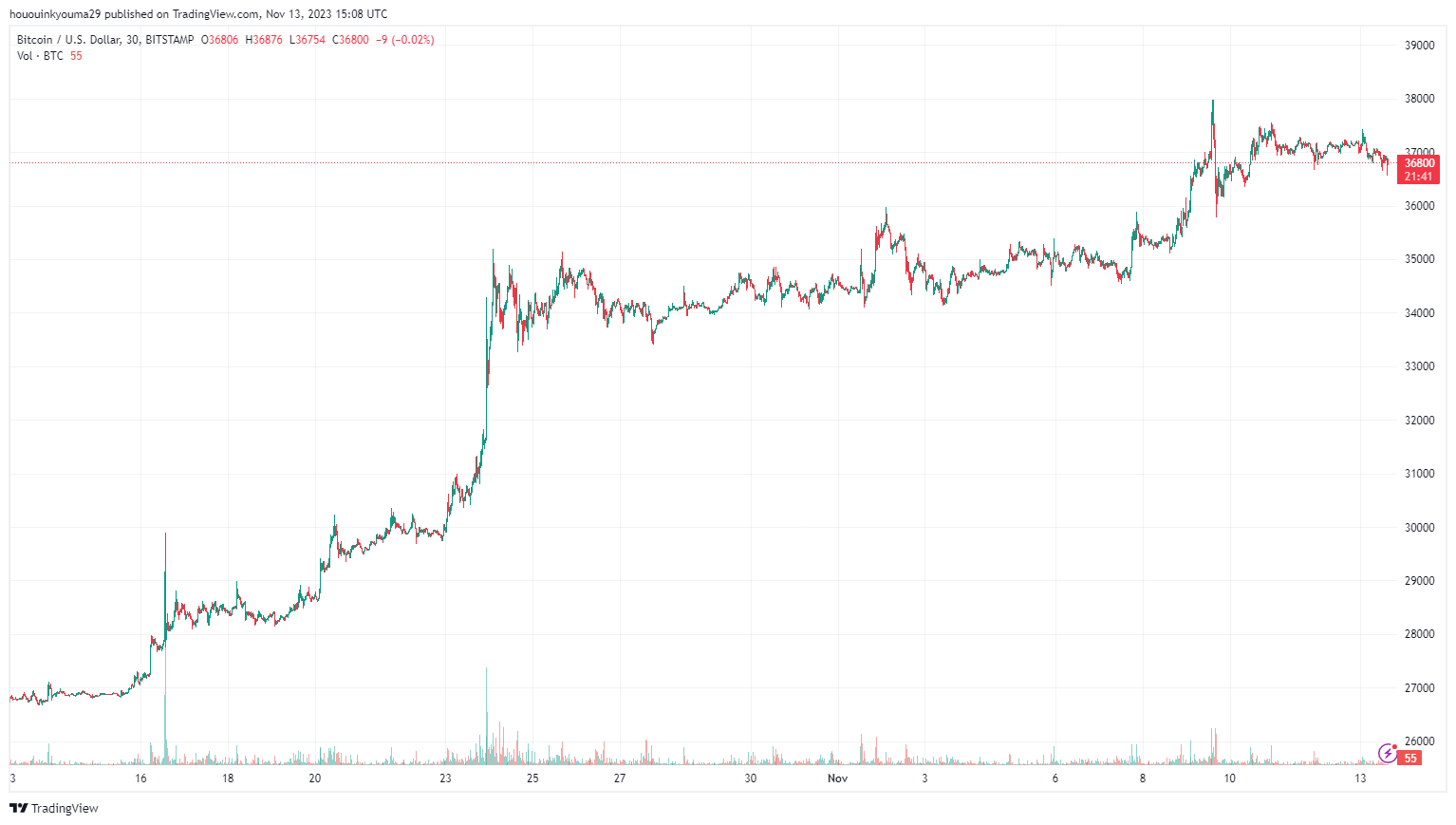 比特币难度连续第五次上升意味着什么?插图2 比特币难度连续第五次上升意味着什么?