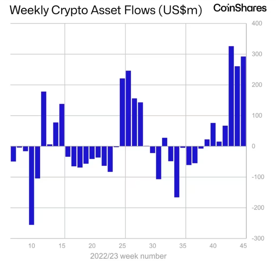 CoinShares:加密货币基金流入2.93亿美元,年度总额超过10亿美元插图 CoinShares:加密货币基金流入2.93亿美元,年度总额超过10亿美元