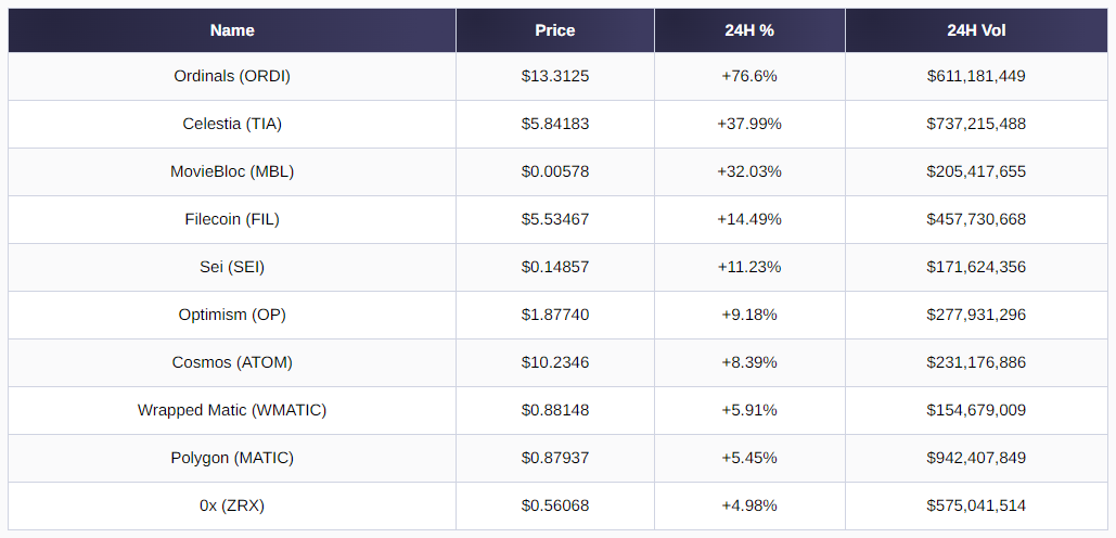 成交量大幅上涨:投资者关注数字资产创新,Ordinals 和 Celestia 飙升插图 成交量大幅上涨:投资者关注数字资产创新,Ordinals 和 Celestia 飙升