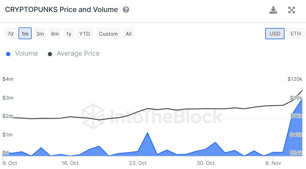 NFT正在复苏：加密货币牛市的迹象？