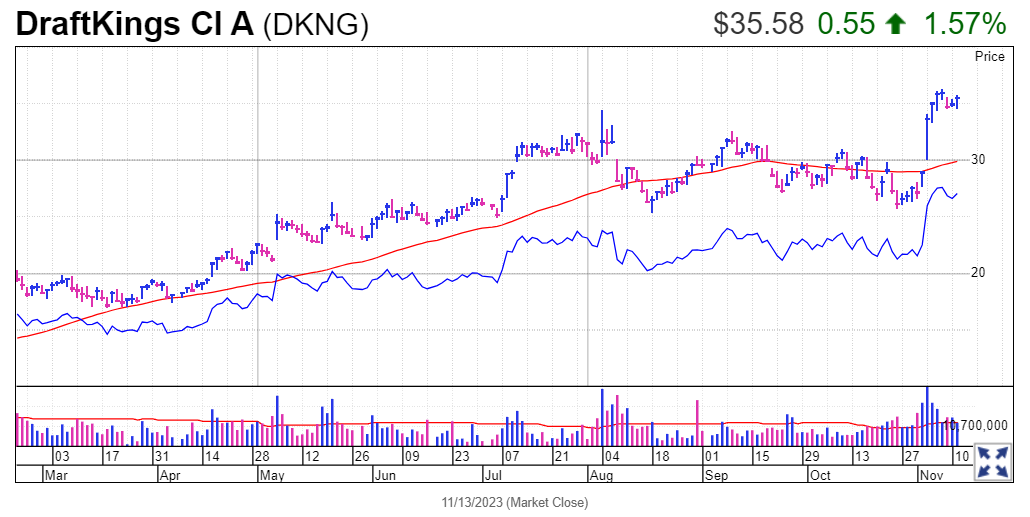 Cathie Wood和ARK Invest抛售近2500万美元的DraftKings股票插图 Cathie Wood和ARK Invest抛售近2500万美元的DraftKings股票