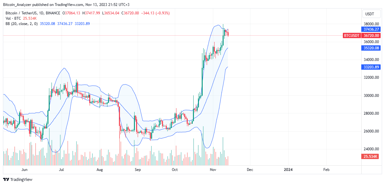 比特币价格飙升,为何流动性非常低且处于2022年第四季度的水平?插图 比特币价格飙升,为何流动性非常低且处于2022年第四季度的水平?