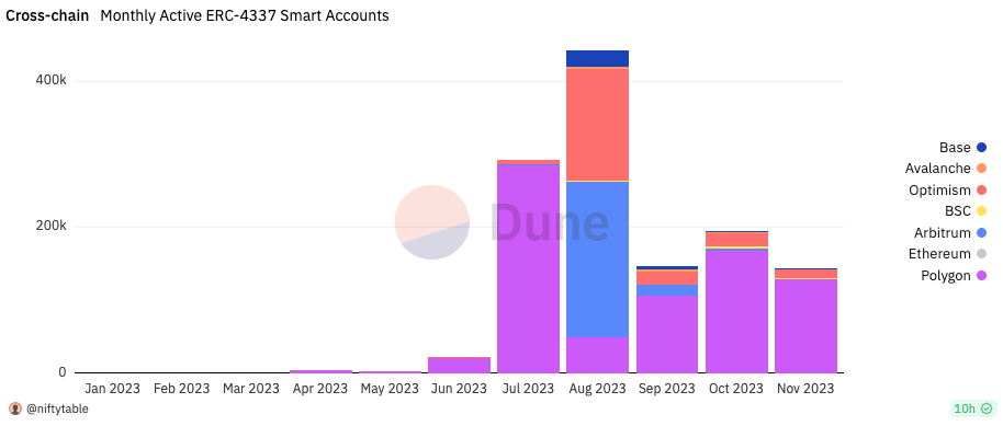 新数据显示几乎没有人在使用ERC-4337智能账户