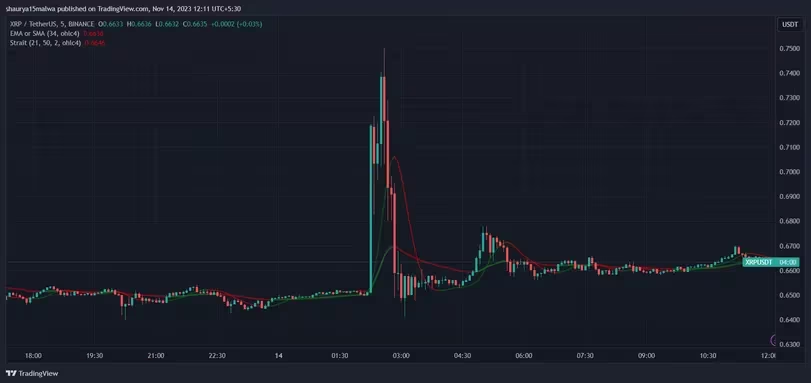 贝莱德ETF传言导致价格剧烈波动,XRP期货交易员损失700万美元插图 贝莱德ETF传言导致价格剧烈波动,XRP期货交易员损失700万美元