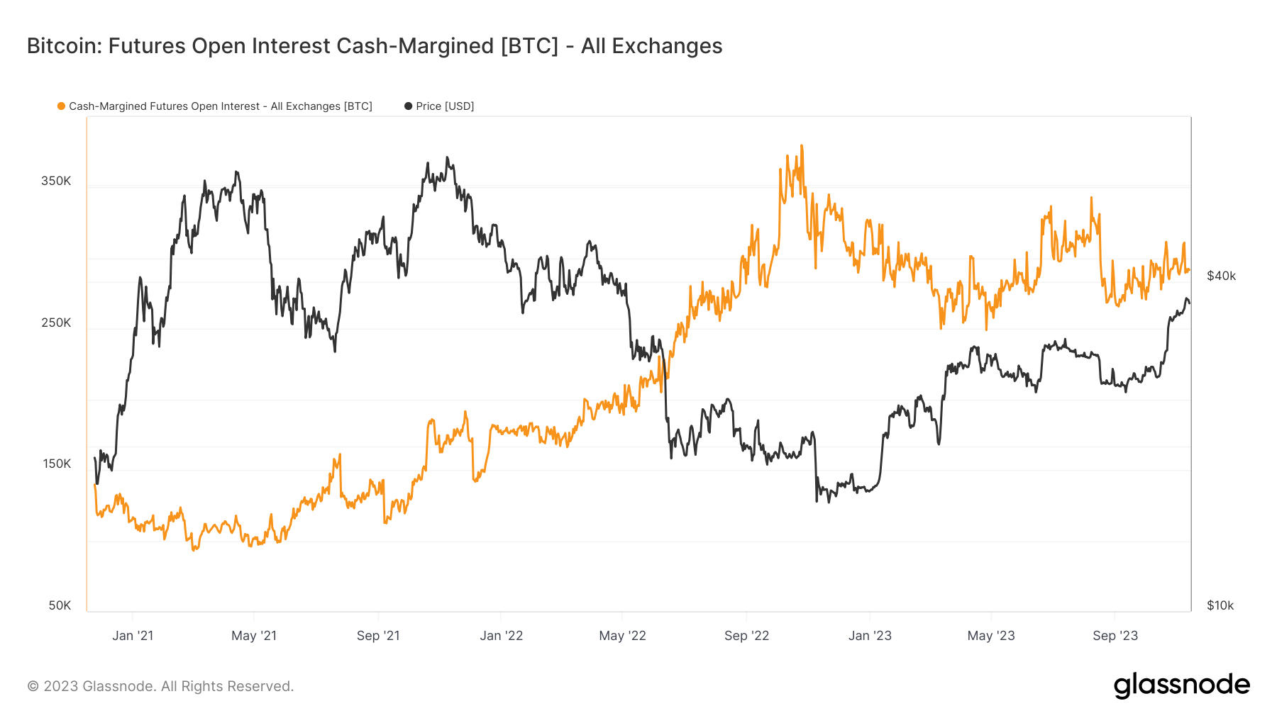 比特币保证金期货下跌标志着市场转向稳定抵押品插图1 比特币保证金期货下跌标志着市场转向稳定抵押品