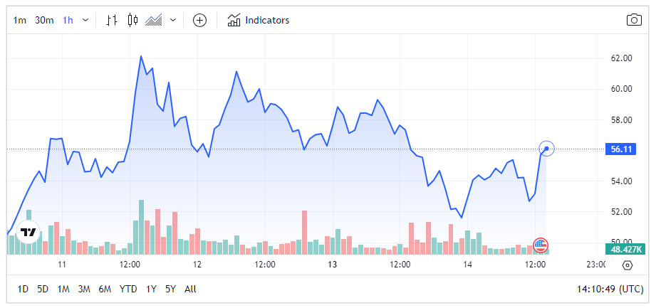 市场担忧FTX引发SOL抛售,SOL价格下跌7%插图 市场担忧FTX引发SOL抛售,SOL价格下跌7%