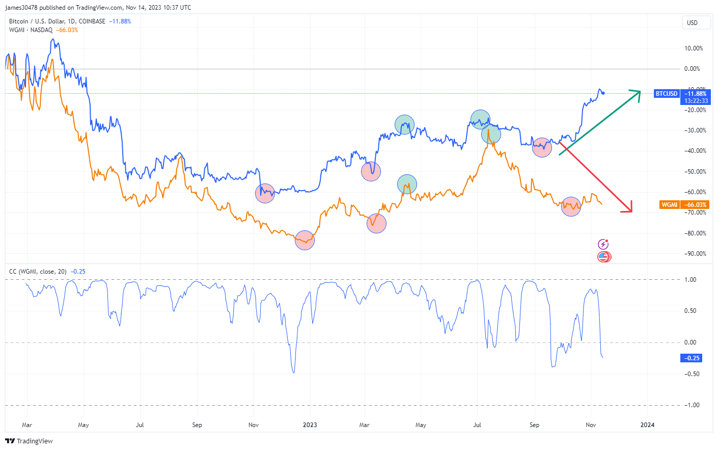 比特币和矿业ETF路径出现分歧,反映出投资者策略的转变插图 比特币和矿业ETF路径出现分歧,反映出投资者策略的转变