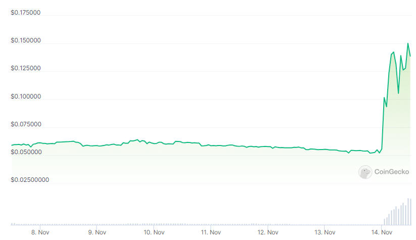 随着社区采取去中心化措施,Reddit价格飙升160%插图 随着社区采取去中心化措施,Reddit价格飙升160%