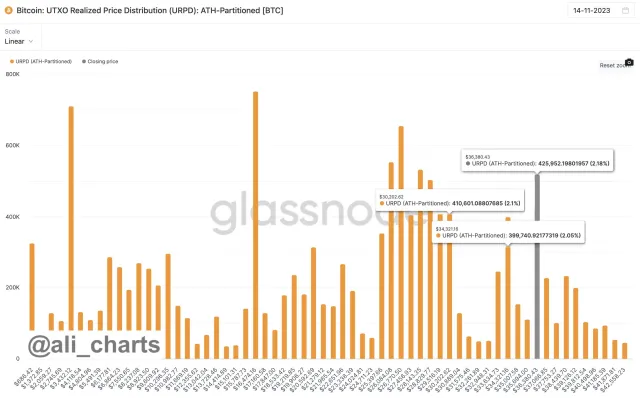 为什么比特币价格跌至36,200美元插图1 为什么比特币价格跌至36,200美元