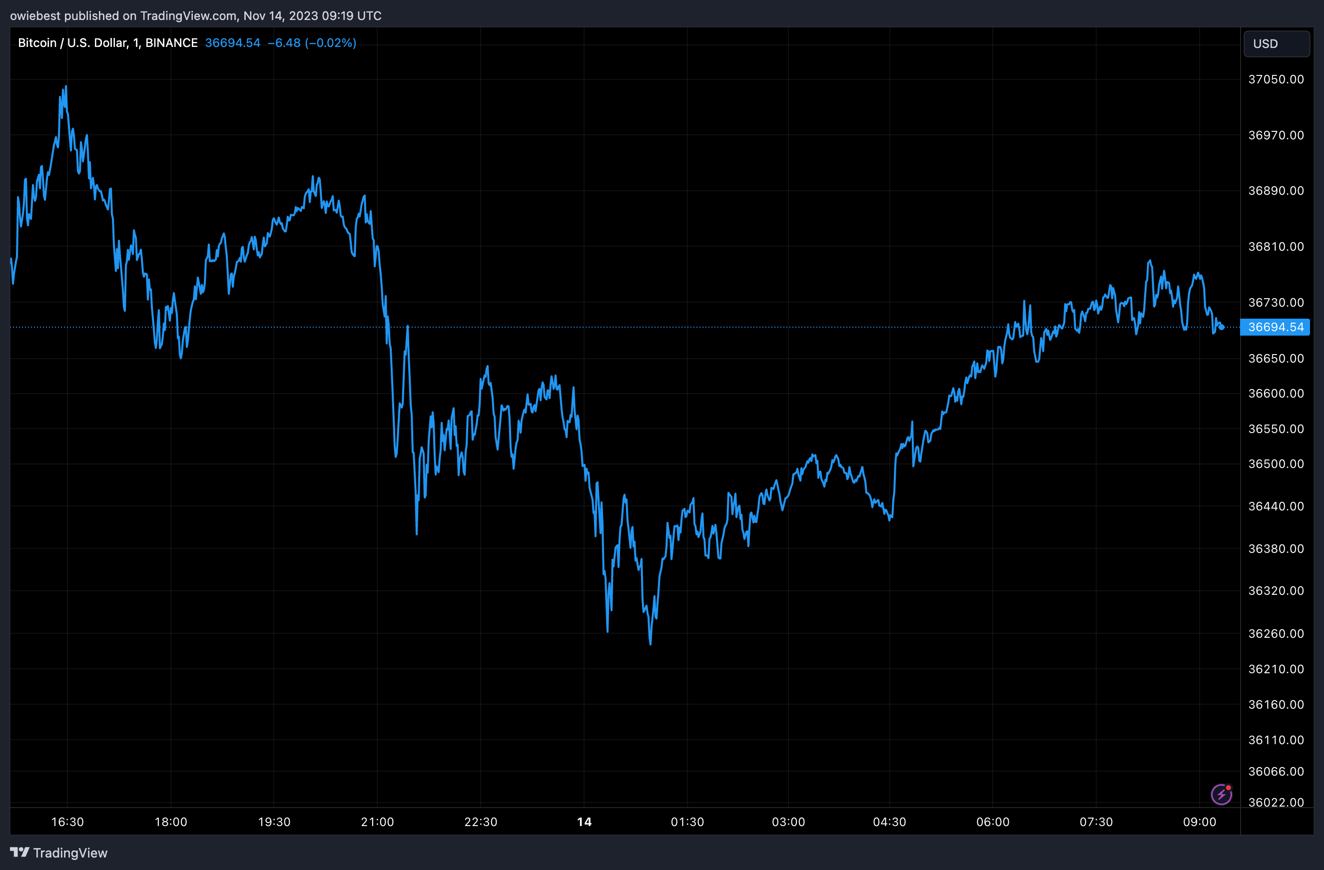 为什么比特币价格跌至36,200美元插图2 为什么比特币价格跌至36,200美元