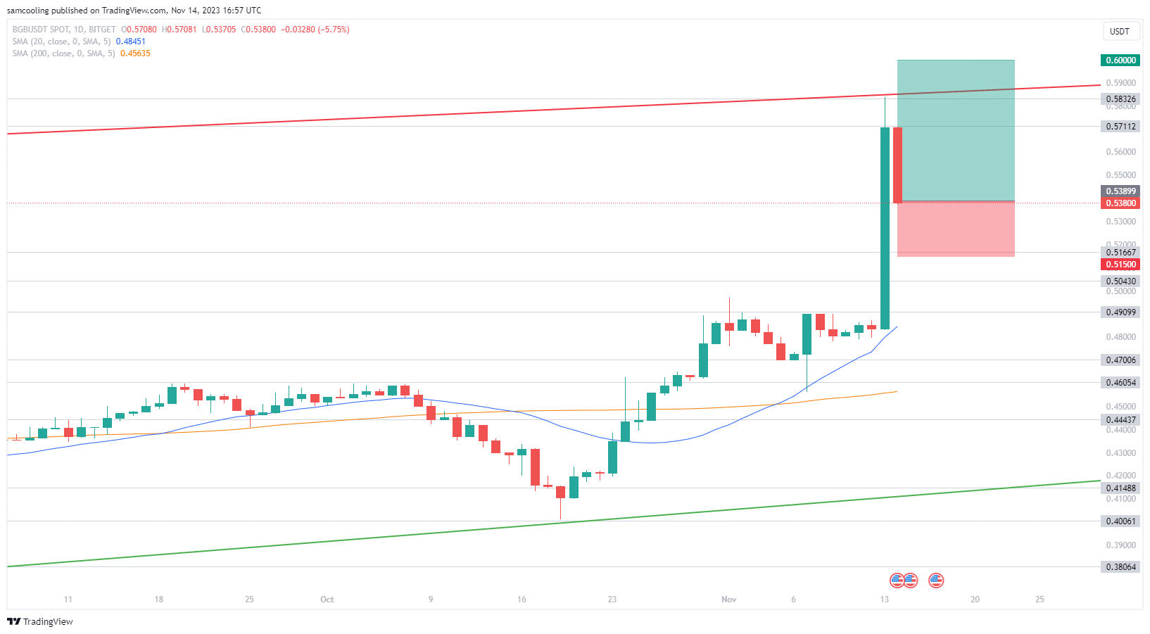 BGB价格飙升20%,现在购买Bitget代币是否太晚了?插图 BGB价格飙升20%,现在购买Bitget代币是否太晚了?