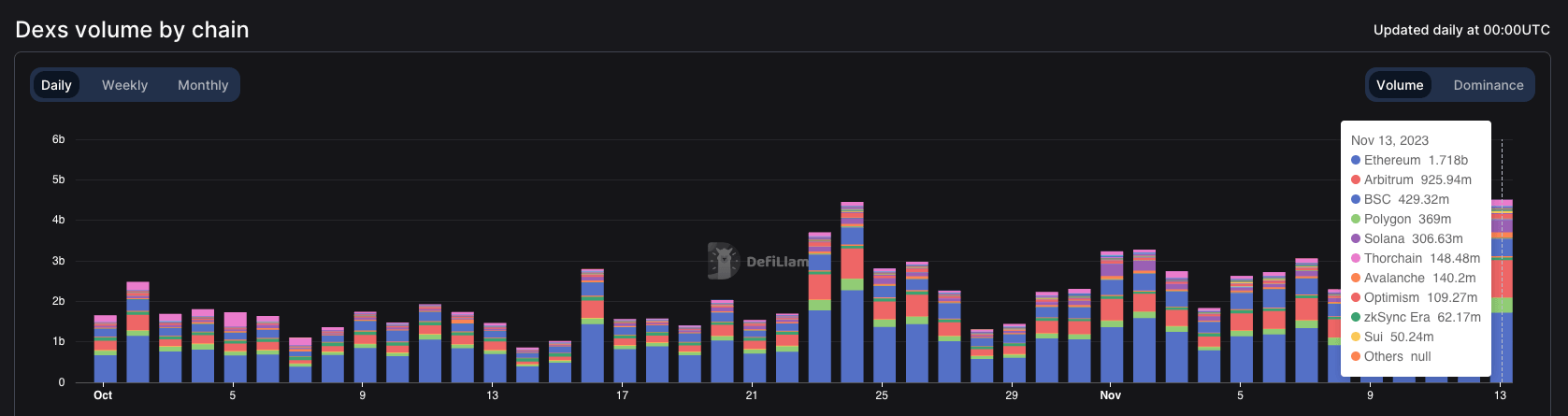 随着TVL和DEX活动飙升,以太坊和Solana引领DeFi激增插图 随着TVL和DEX活动飙升,以太坊和Solana引领DeFi激增