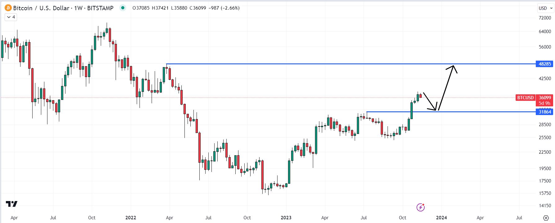 美国核心通胀率公布后比特币行情预测:熊市正式结束了吗?插图1 美国核心通胀率公布后比特币行情预测:熊市正式结束了吗?