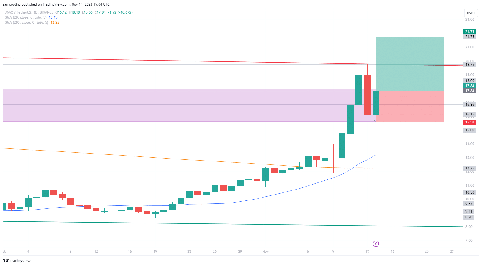 AVAX币行情为什么暴跌?插图1 AVAX币行情为什么暴跌?