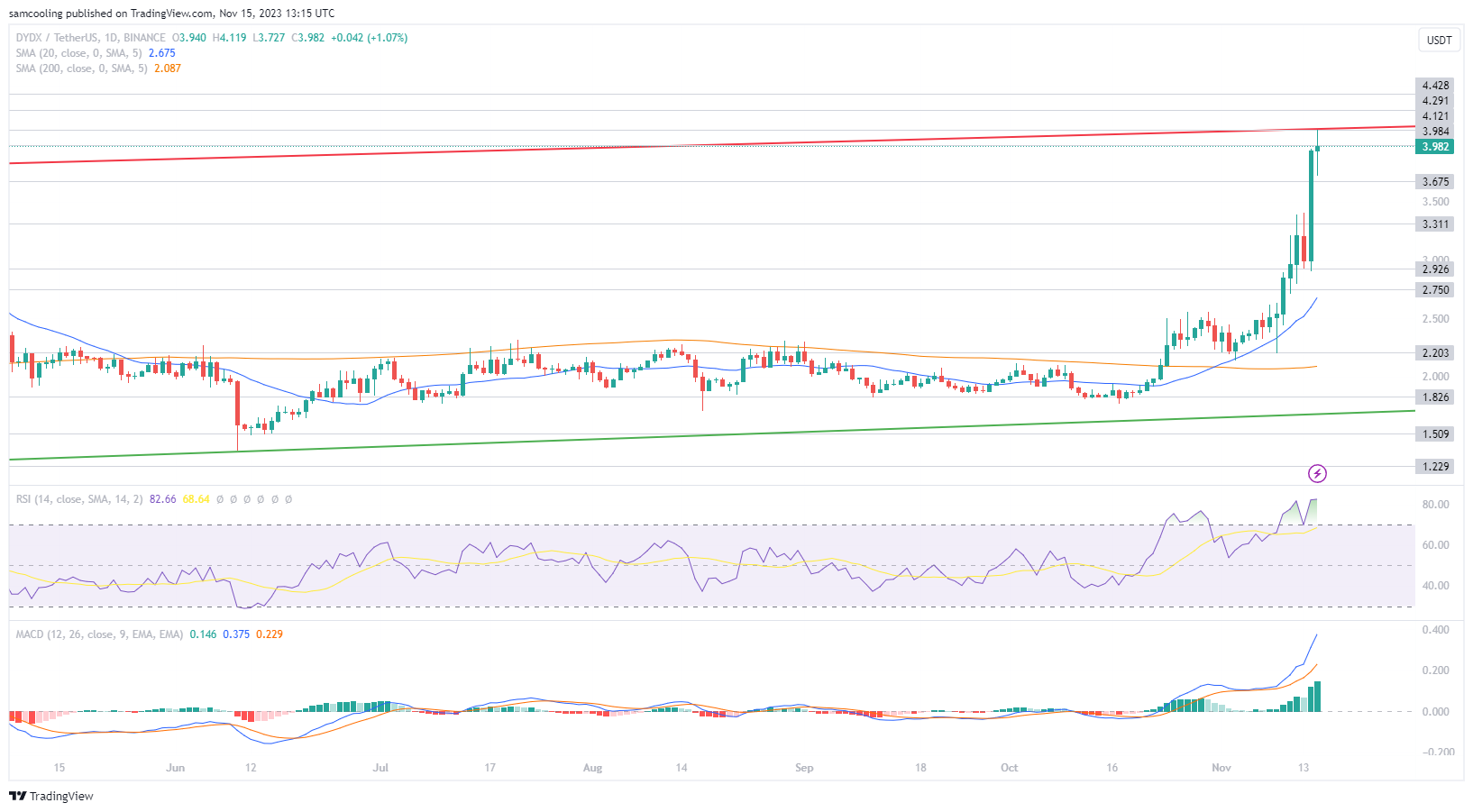 dYdX在DEX市场交易量中占据主导地位,现在购买DYDX是否为时已晚?插图1 dYdX在DEX市场交易量中占据主导地位,现在购买DYDX是否为时已晚?
