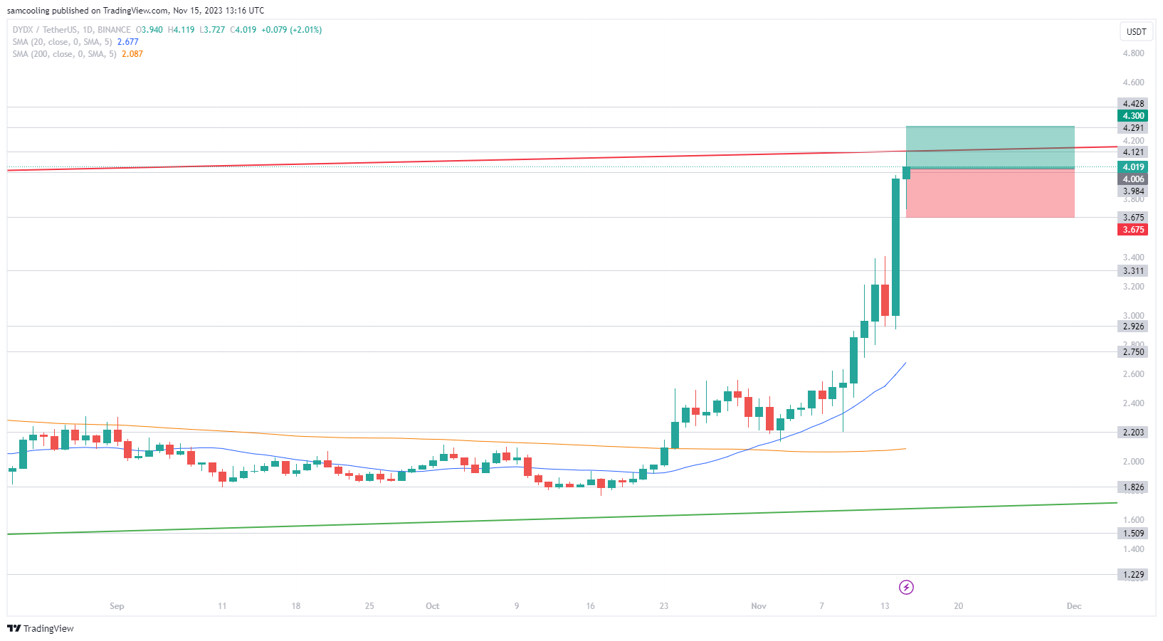 dYdX在DEX市场交易量中占据主导地位,现在购买DYDX是否为时已晚?插图2 dYdX在DEX市场交易量中占据主导地位,现在购买DYDX是否为时已晚?