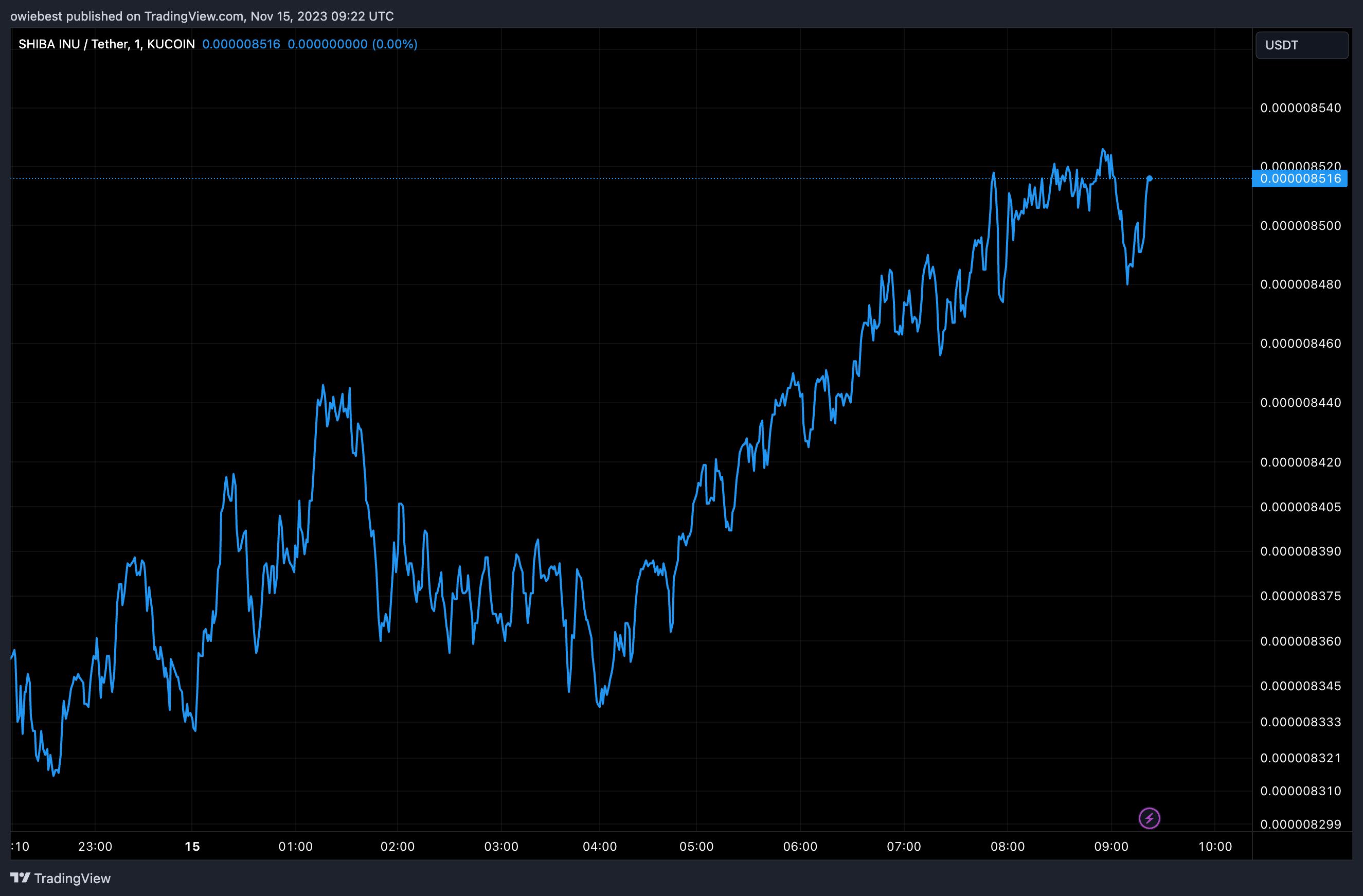 柴犬币SHIB销毁再次升温,猛增90.5%插图 柴犬币SHIB销毁再次升温,猛增90.5%
