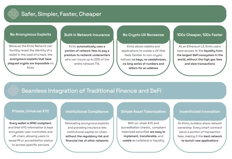 区块链初创公司Kinto在筹集500万美元后计划推出首个KYC以太坊第2层网络插图 区块链初创公司Kinto在筹集500万美元后计划推出首个KYC以太坊第2层网络
