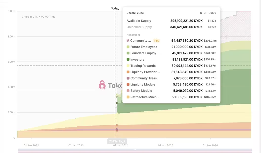 DYDX迎来5亿美元大规模代币解锁
