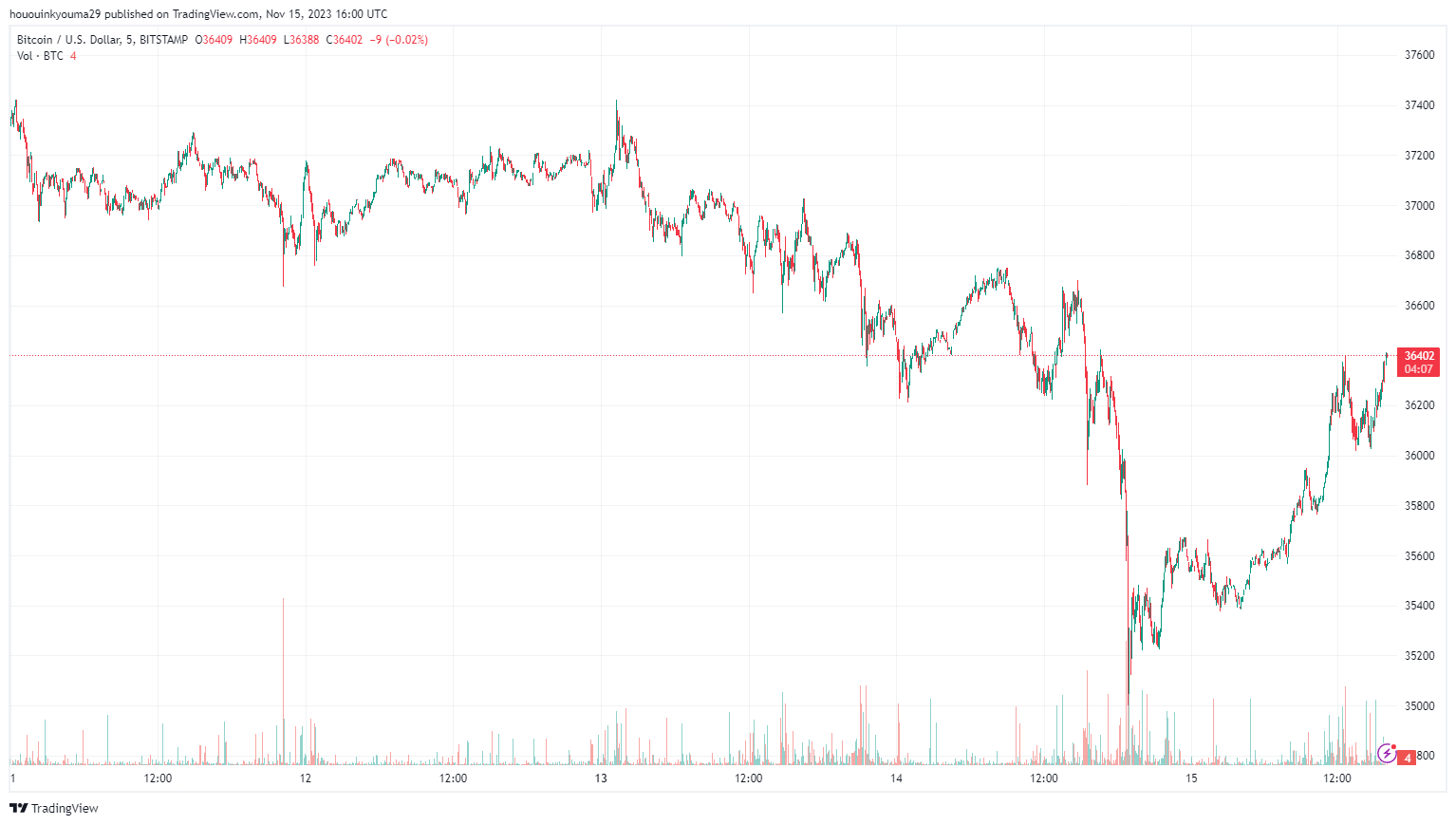 比特币矿工开始抛售,反弹到此结束吗?插图2 比特币矿工开始抛售,反弹到此结束吗?