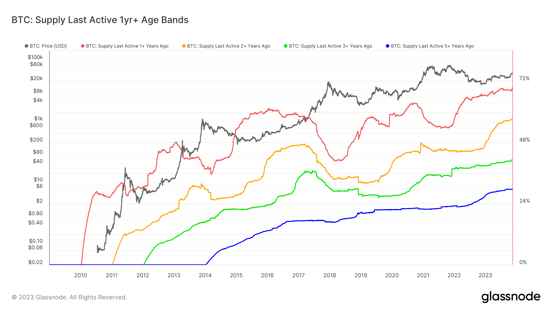 创纪录的70%比特币供应处于休眠状态一年或更长时间插图 创纪录的70%比特币供应处于休眠状态一年或更长时间