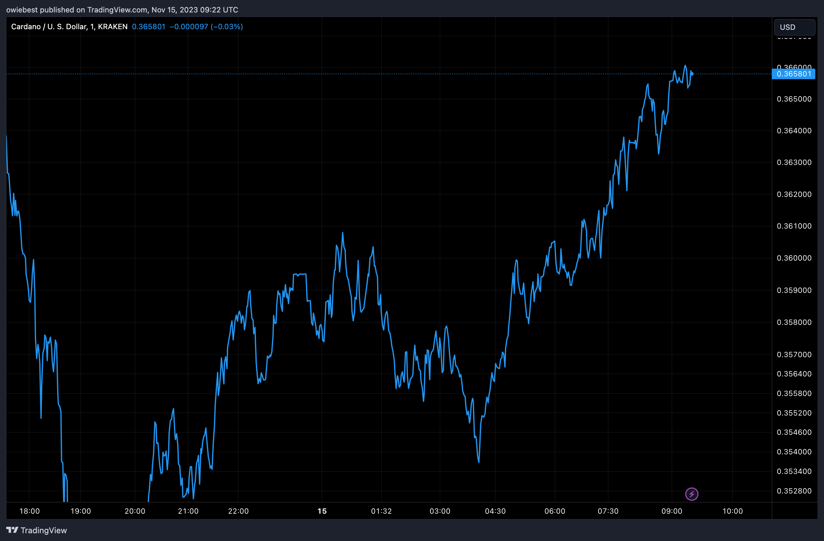 卡尔达诺(ADA)在2023年达到最高盈利水平,是时候出售了吗?插图1 卡尔达诺(ADA)在2023年达到最高盈利水平,是时候出售了吗?