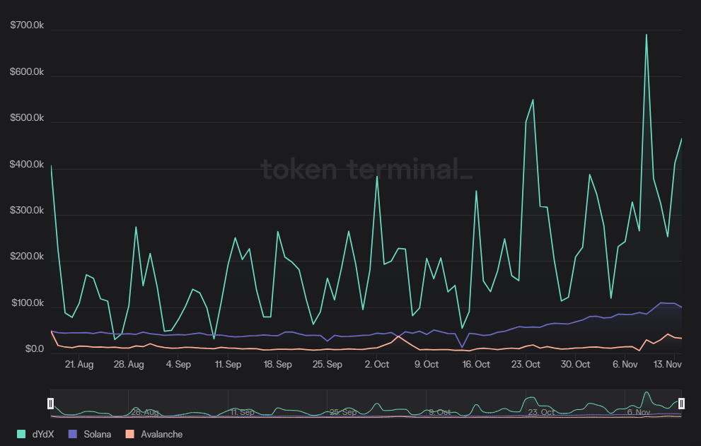 比特币再次突破3.7万美元,Solana (SOL)、Avalanche (AVAX)和dYdX均实现两位数涨幅插图4 比特币再次突破3.7万美元,Solana (SOL)、Avalanche (AVAX)和dYdX均实现两位数涨幅