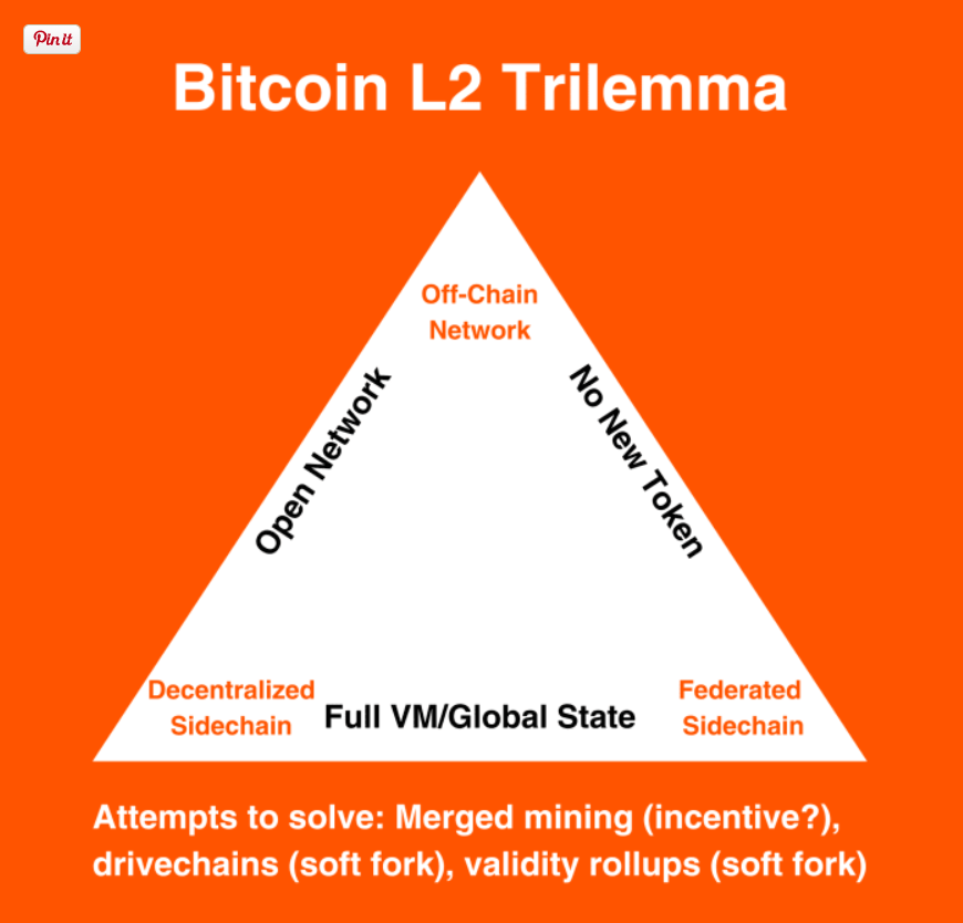 理解比特币L2困境插图 理解比特币L2困境