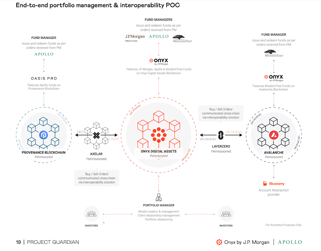 摩根大通使用Avalanche区块链技术测试代币化投资组合插图 摩根大通使用Avalanche区块链技术测试代币化投资组合