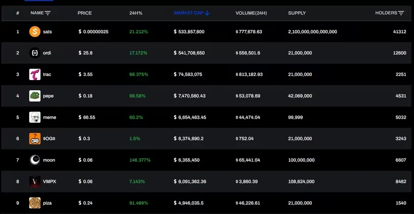ORDI Hype引领的比特币Ordinals代币生态系统成为最新的加密游戏插图 ORDI Hype引领的比特币Ordinals代币生态系统成为最新的加密游戏