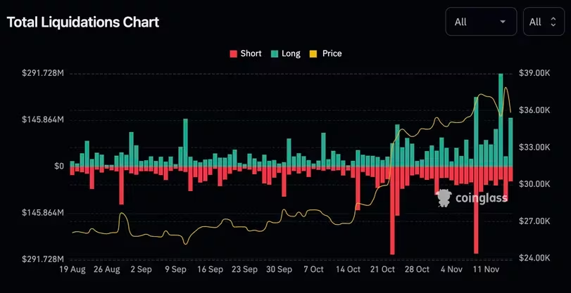 随着加密货币涨势陷入困境,比特币下跌5%至3.6万美元以下,两天内清算3.4亿美元插图 随着加密货币涨势陷入困境,比特币下跌5%至3.6万美元以下,两天内清算3.4亿美元