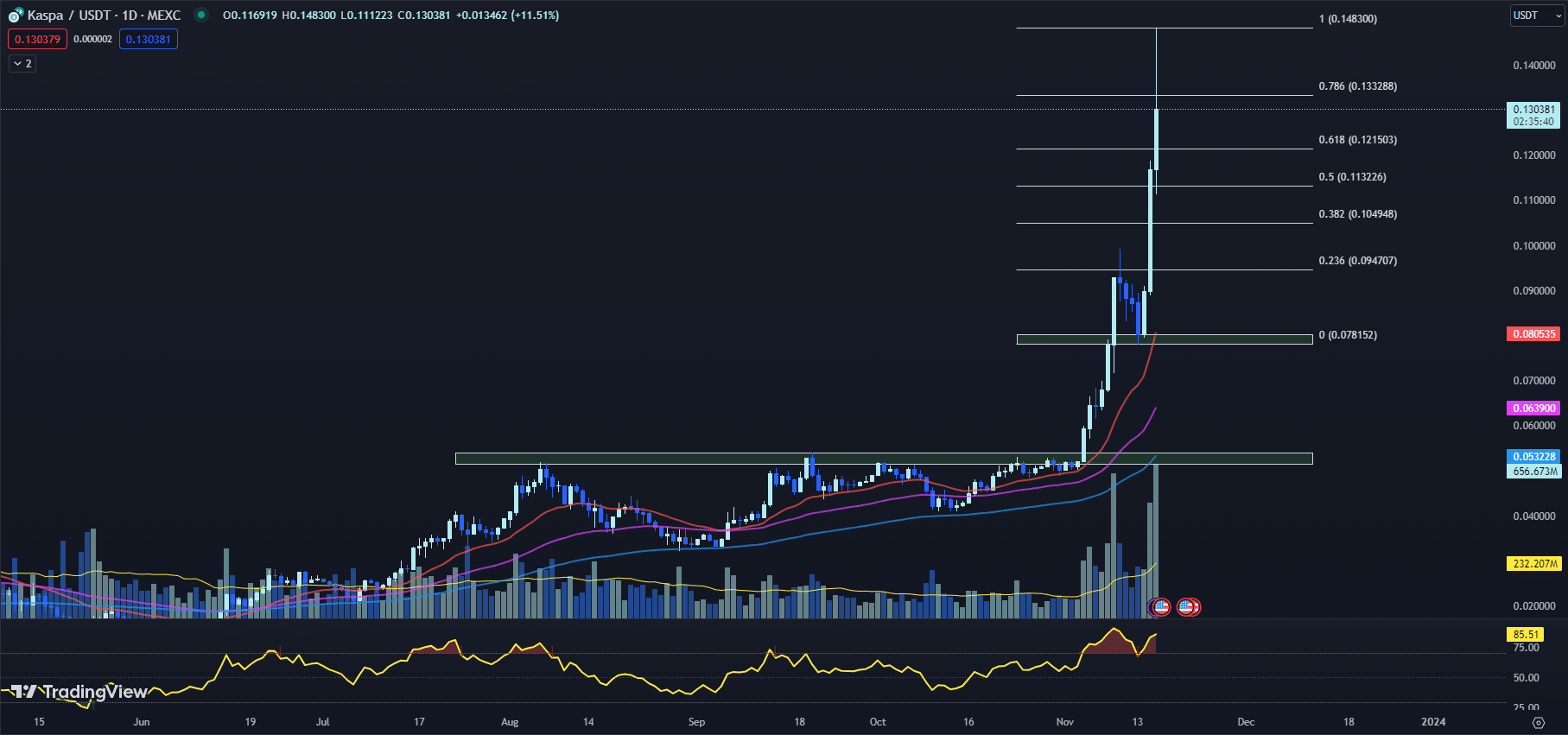 11月17日最值得购买的加密货币:Kaspa、Render、Avalanche插图 11月17日最值得购买的加密货币:Kaspa、Render、Avalanche