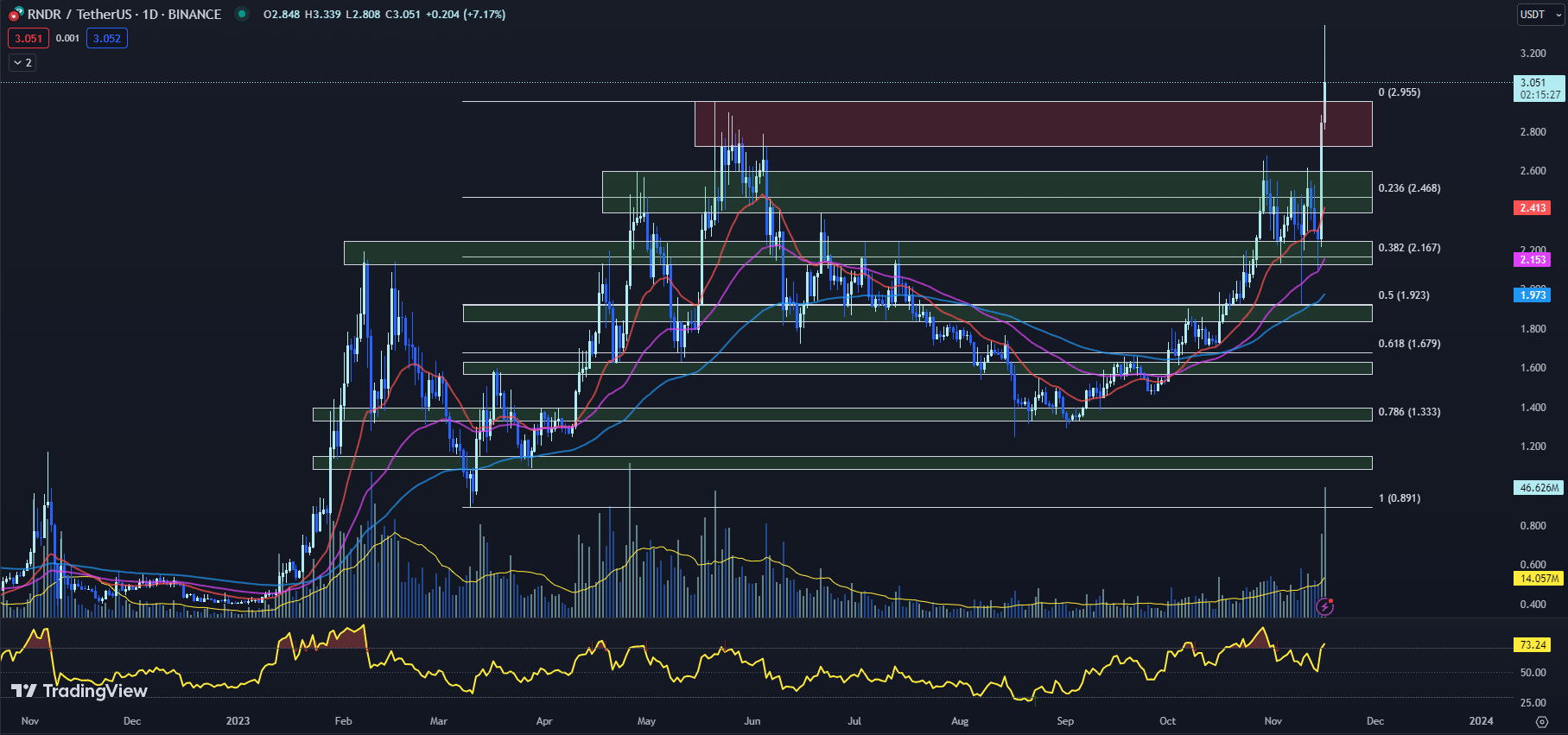 11月17日最值得购买的加密货币:Kaspa、Render、Avalanche插图1 11月17日最值得购买的加密货币:Kaspa、Render、Avalanche
