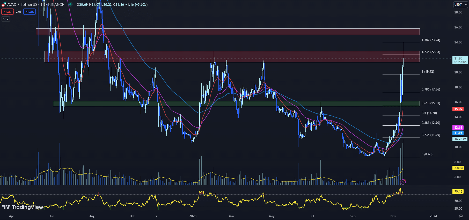 11月17日最值得购买的加密货币:Kaspa、Render、Avalanche插图2 11月17日最值得购买的加密货币:Kaspa、Render、Avalanche