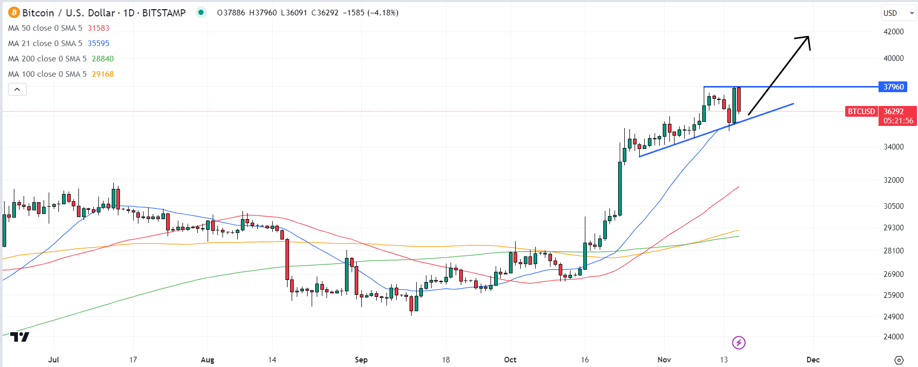 比特币行情预测:从38,000美元回调,是时候逢低买入了?插图 比特币行情预测:从38,000美元回调,是时候逢低买入了?
