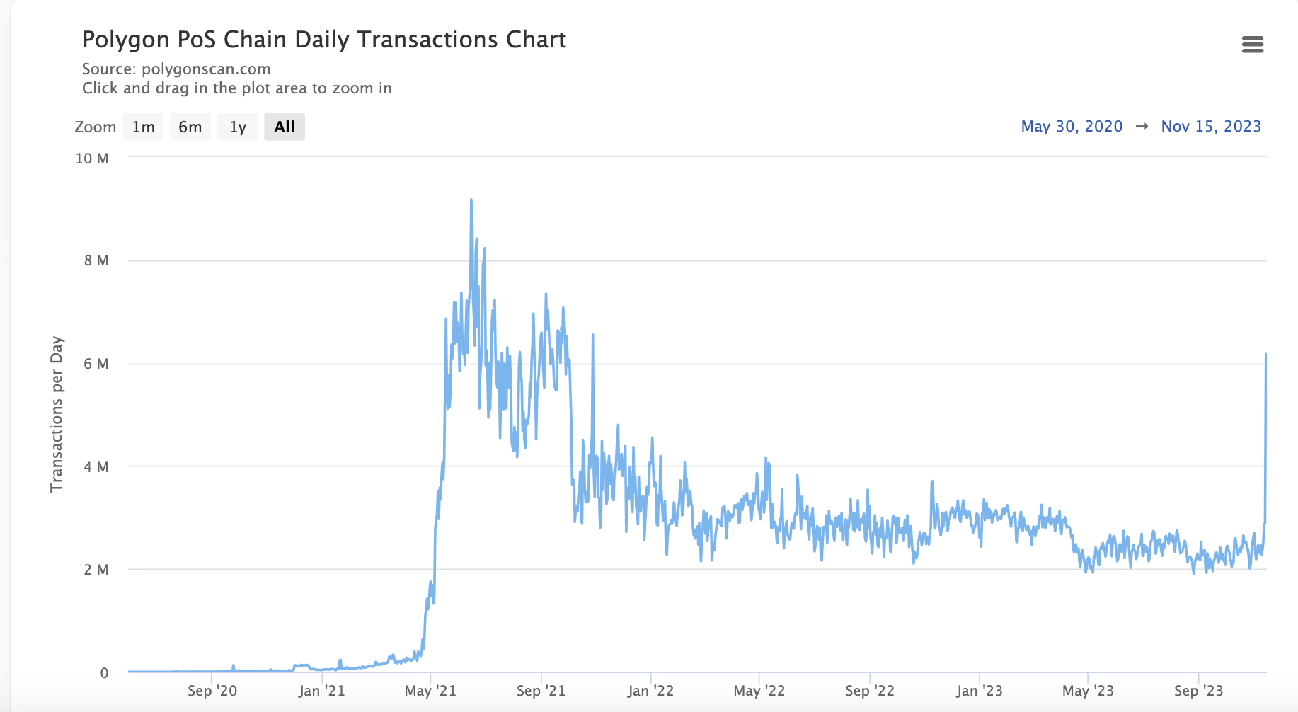 铭文代币的铸造导致Polygon交易费用大幅飙升插图 铭文代币的铸造导致Polygon交易费用大幅飙升
